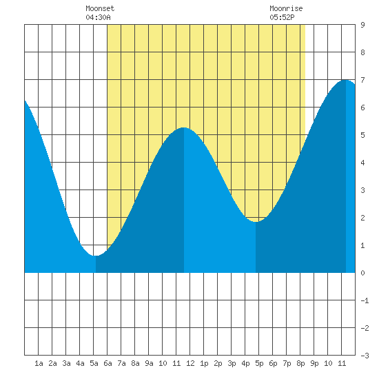 Eureka Slough tide chart for Friday, May 9, 2025