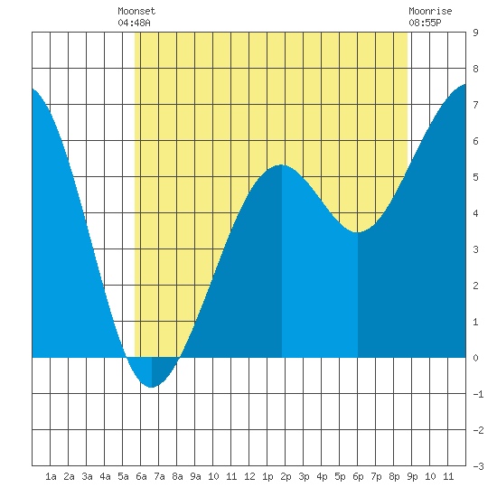 Eureka Slough tide chart for Tuesday, June 10, 2025
