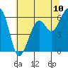 Eureka Slough tide chart for Tuesday, June 10, 2025