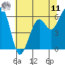 Eureka Slough tide chart for Wednesday, June 11, 2025