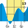 Eureka Slough tide chart for Friday, June 13, 2025