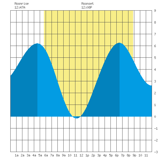 Eureka Slough tide chart for Tuesday, June 17, 2025