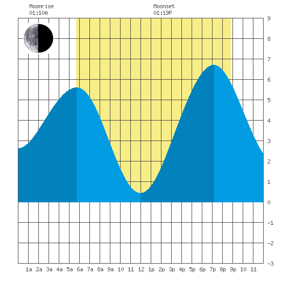Eureka Slough tide chart for Wednesday, June 18, 2025
