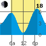 Eureka Slough tide chart for Wednesday, June 18, 2025
