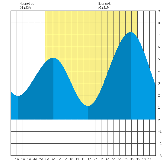 Eureka Slough tide chart for Thursday, June 19, 2025