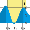 Eureka Slough tide chart for Sunday, June 1, 2025