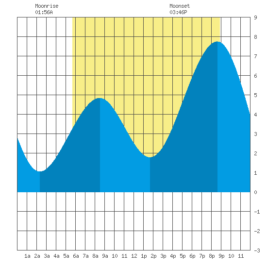 Eureka Slough tide chart for Friday, June 20, 2025