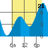 Eureka Slough tide chart for Saturday, June 21, 2025