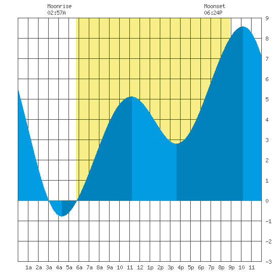 Eureka Slough tide chart for Sunday, June 22, 2025