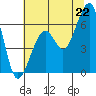 Eureka Slough tide chart for Sunday, June 22, 2025