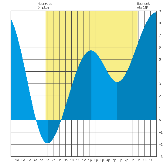 Eureka Slough tide chart for Tuesday, June 24, 2025