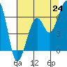 Eureka Slough tide chart for Tuesday, June 24, 2025