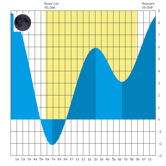 Eureka Slough tide chart for Wednesday, June 25, 2025