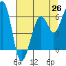 Eureka Slough tide chart for Thursday, June 26, 2025
