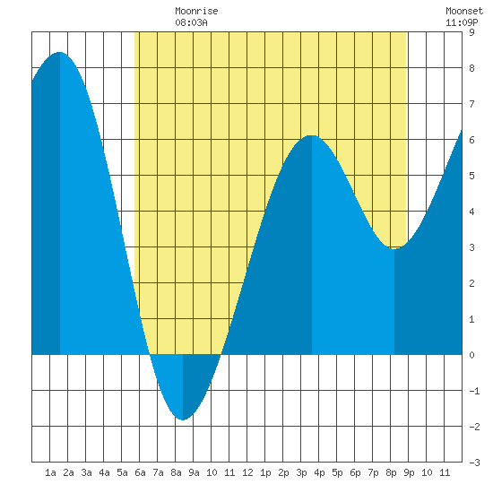 Eureka Slough tide chart for Friday, June 27, 2025