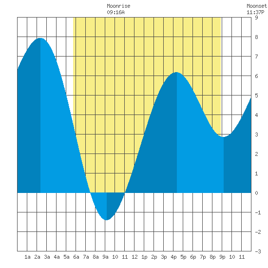 Eureka Slough tide chart for Saturday, June 28, 2025