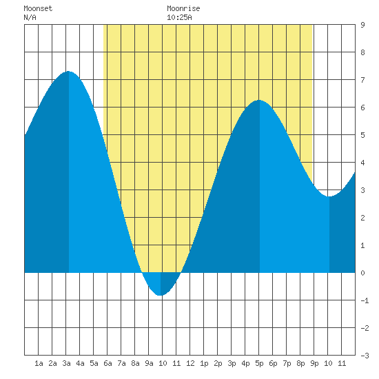 Eureka Slough tide chart for Sunday, June 29, 2025