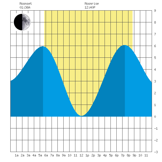 Eureka Slough tide chart for Monday, June 2, 2025
