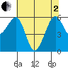 Eureka Slough tide chart for Monday, June 2, 2025