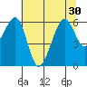 Eureka Slough tide chart for Monday, June 30, 2025