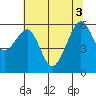 Eureka Slough tide chart for Tuesday, June 3, 2025