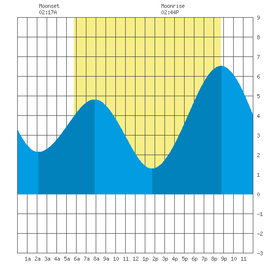Eureka Slough tide chart for Wednesday, June 4, 2025