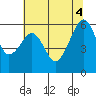 Eureka Slough tide chart for Wednesday, June 4, 2025