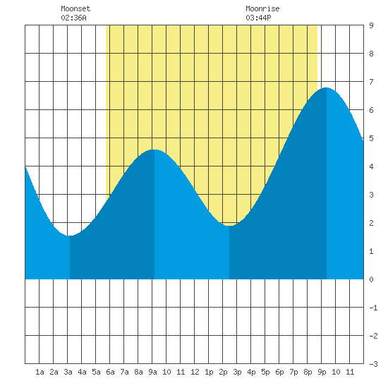 Eureka Slough tide chart for Thursday, June 5, 2025
