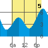 Eureka Slough tide chart for Thursday, June 5, 2025
