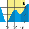 Eureka Slough tide chart for Sunday, June 8, 2025