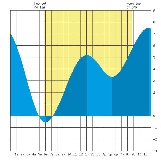 Eureka Slough tide chart for Monday, June 9, 2025