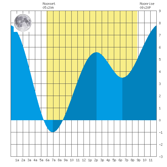 Eureka Slough tide chart for Thursday, July 10, 2025