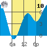 Eureka Slough tide chart for Thursday, July 10, 2025