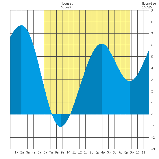 Eureka Slough tide chart for Sunday, July 13, 2025
