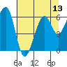 Eureka Slough tide chart for Sunday, July 13, 2025
