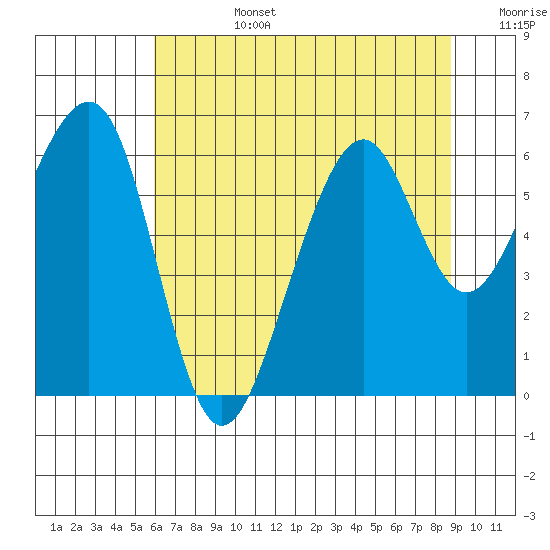 Eureka Slough tide chart for Monday, July 14, 2025
