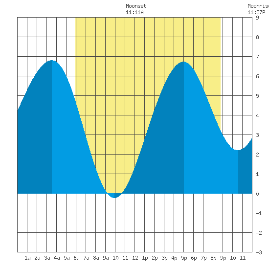 Eureka Slough tide chart for Tuesday, July 15, 2025
