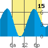 Eureka Slough tide chart for Tuesday, July 15, 2025