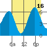 Eureka Slough tide chart for Wednesday, July 16, 2025