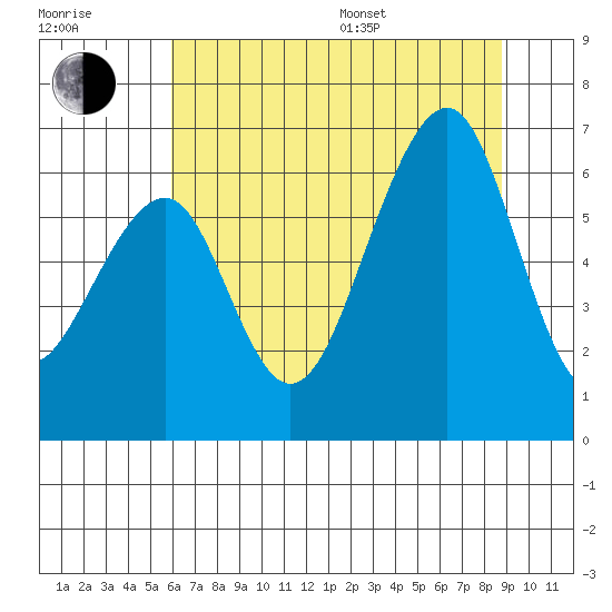 Eureka Slough tide chart for Thursday, July 17, 2025