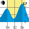 Eureka Slough tide chart for Thursday, July 17, 2025