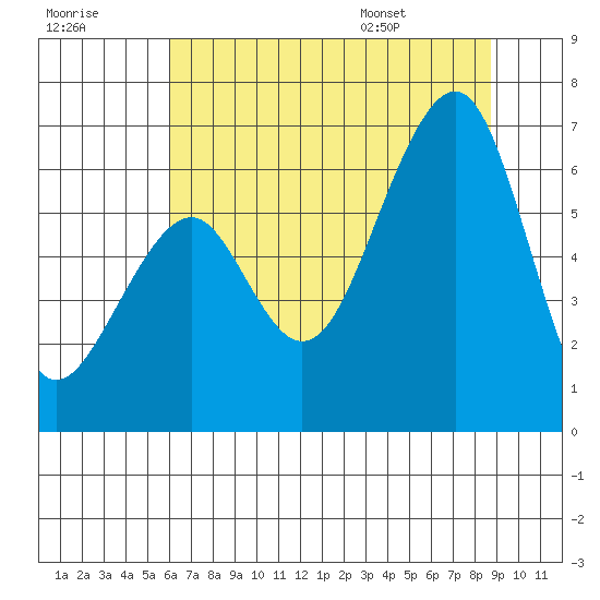 Eureka Slough tide chart for Friday, July 18, 2025