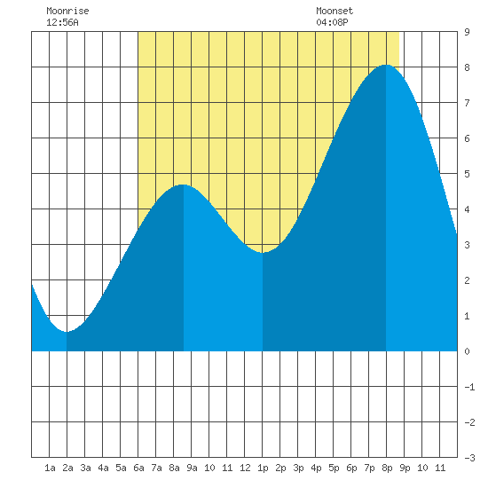 Eureka Slough tide chart for Saturday, July 19, 2025