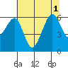Eureka Slough tide chart for Tuesday, July 1, 2025