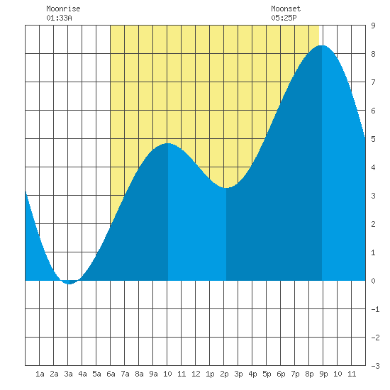 Eureka Slough tide chart for Sunday, July 20, 2025