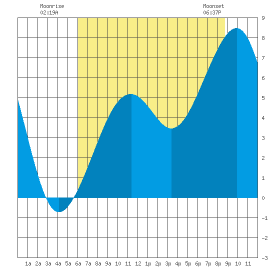 Eureka Slough tide chart for Monday, July 21, 2025