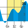 Eureka Slough tide chart for Monday, July 21, 2025