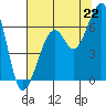 Eureka Slough tide chart for Tuesday, July 22, 2025