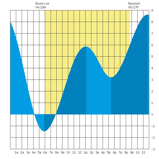 Eureka Slough tide chart for Wednesday, July 23, 2025
