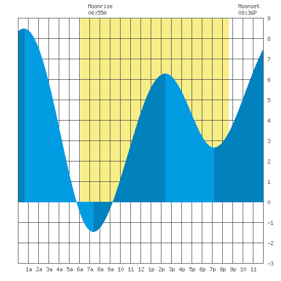 Eureka Slough tide chart for Friday, July 25, 2025